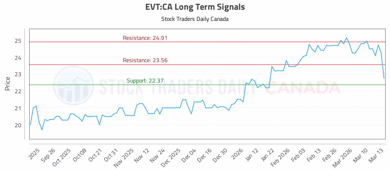 Stock Chart for EVT:CA