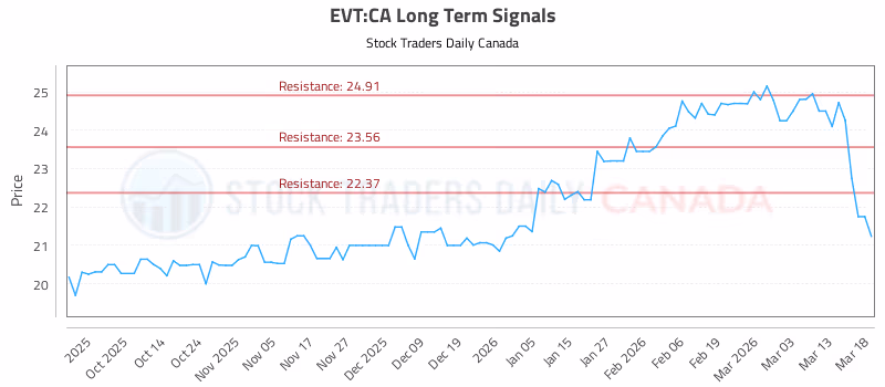 Stock Chart for EVT:CA