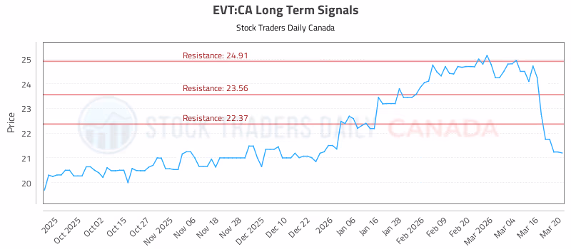 Stock Chart for EVT:CA