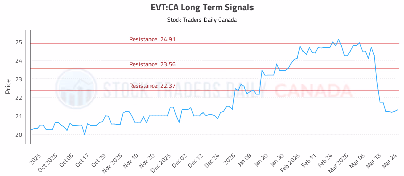 Stock Chart for EVT:CA