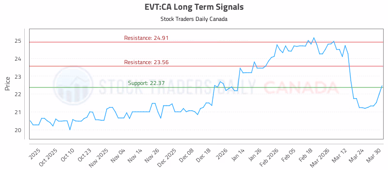 Stock Chart for EVT:CA