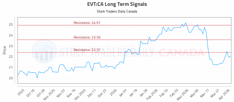 Stock Chart for EVT:CA