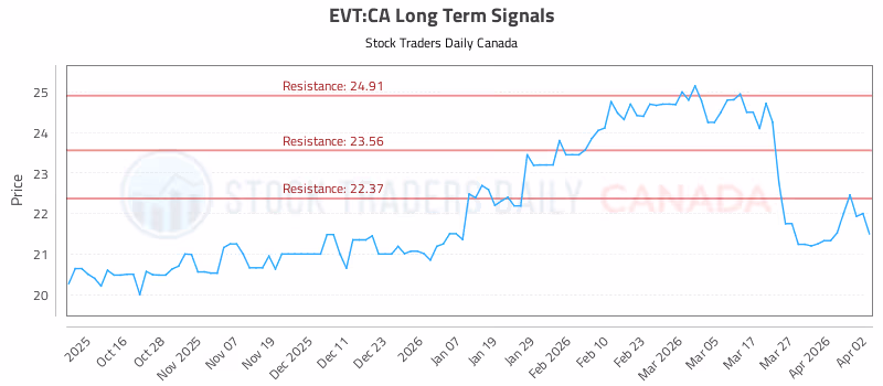 Stock Chart for EVT:CA