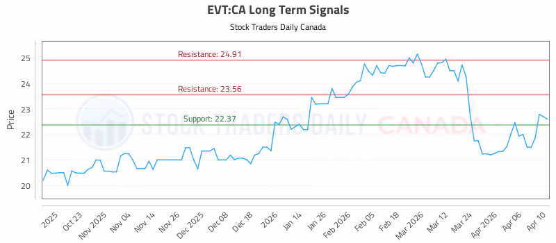 Stock Chart for EVT:CA