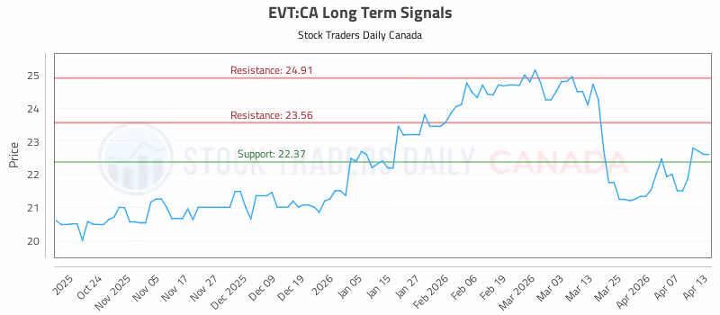 Stock Chart for EVT:CA