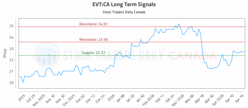 Stock Chart for EVT:CA