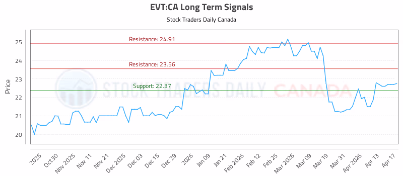 Stock Chart for EVT:CA