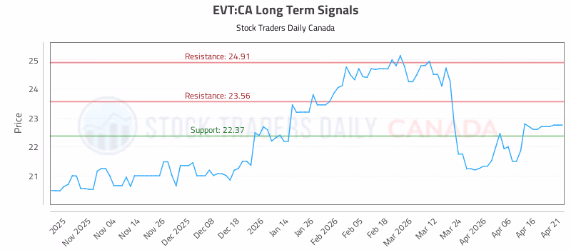 Stock Chart for EVT:CA