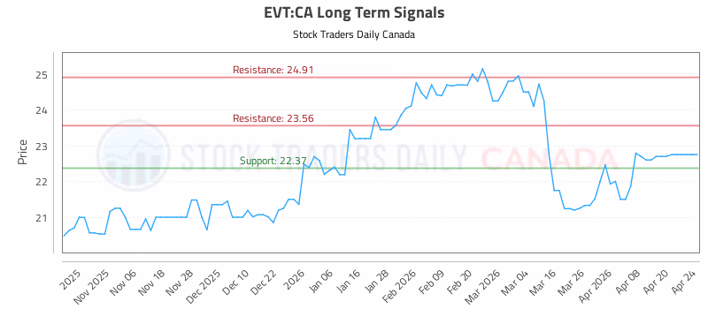 Stock Chart for EVT:CA