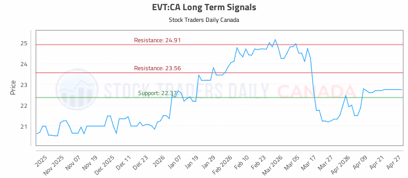 Stock Chart for EVT:CA