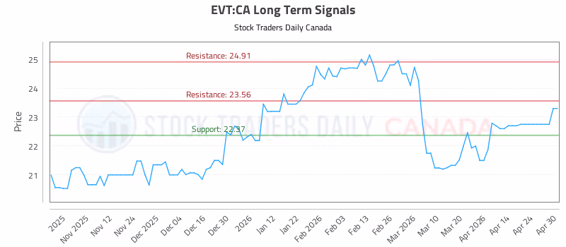 Stock Chart for EVT:CA
