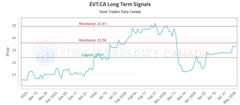 Stock Chart for EVT:CA
