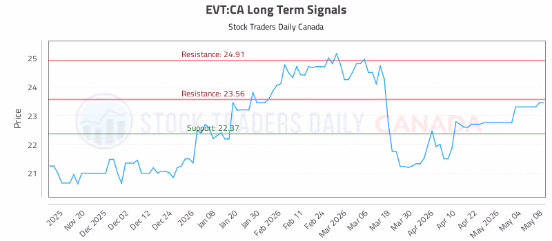 Stock Chart for EVT:CA