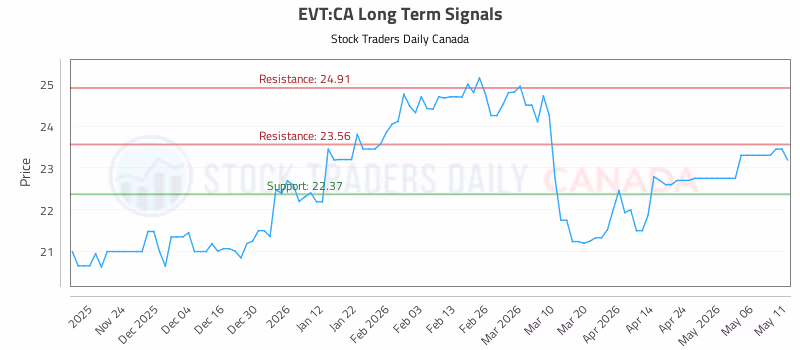 Stock Chart for EVT:CA