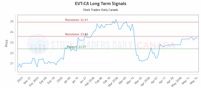 Stock Chart for EVT:CA