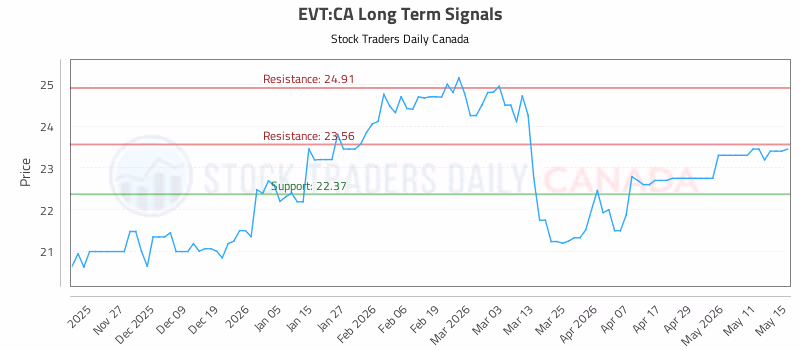 Stock Chart for EVT:CA