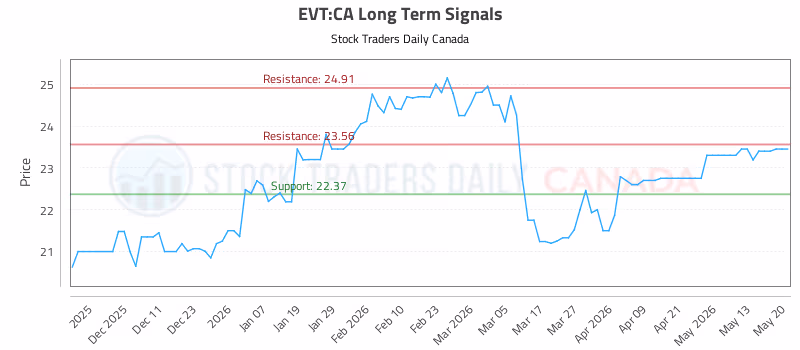 Stock Chart for EVT:CA