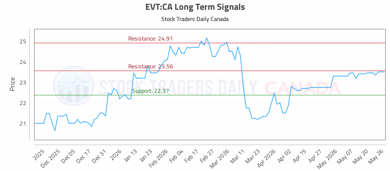 Stock Chart for EVT:CA