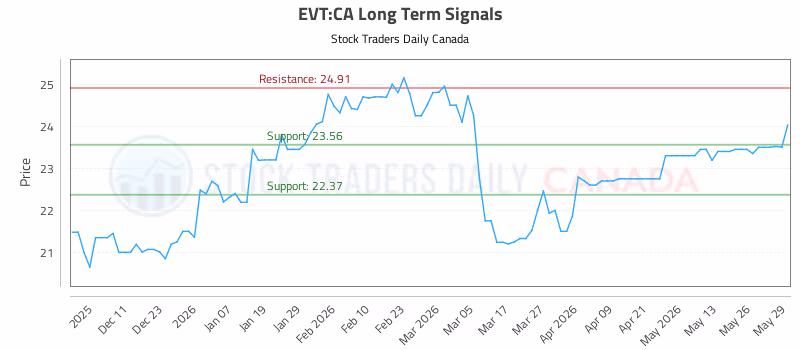 Stock Chart for EVT:CA