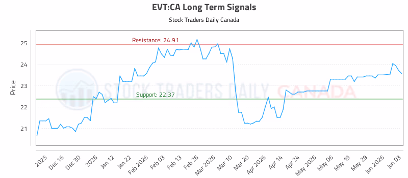 Stock Chart for EVT:CA