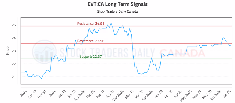 Stock Chart for EVT:CA