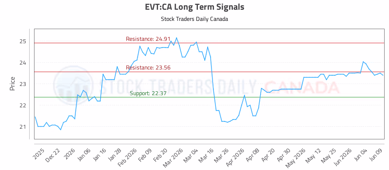 Stock Chart for EVT:CA