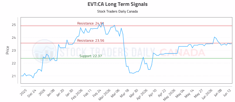 Stock Chart for EVT:CA