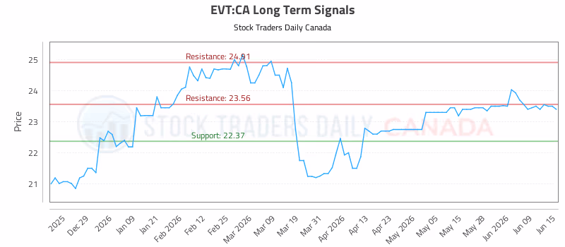 Stock Chart for EVT:CA