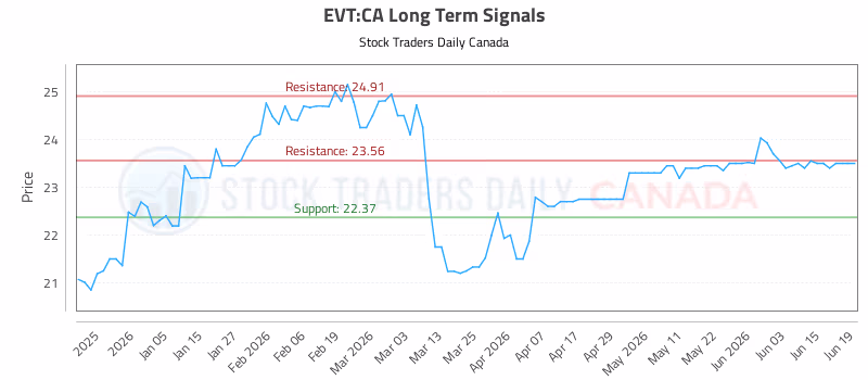 Stock Chart for EVT:CA