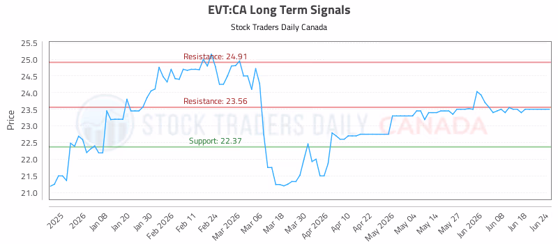 Stock Chart for EVT:CA