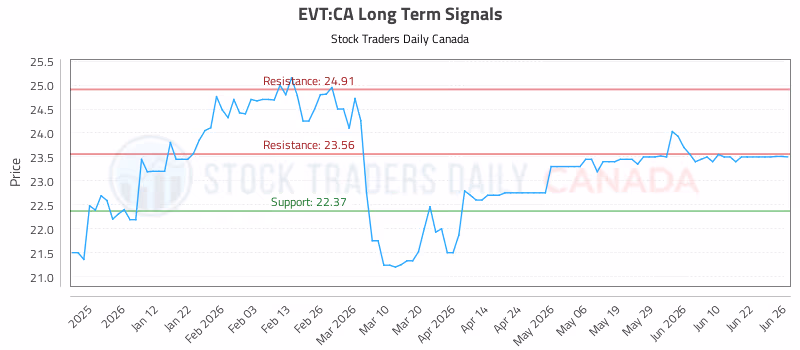 Stock Chart for EVT:CA