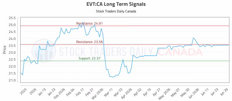 Stock Chart for EVT:CA