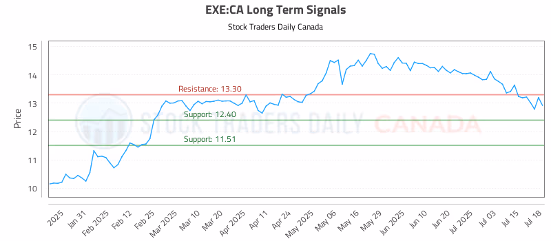 Stock Chart for EXE:CA