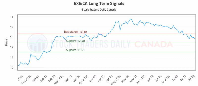Stock Chart for EXE:CA