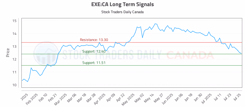 Stock Chart for EXE:CA