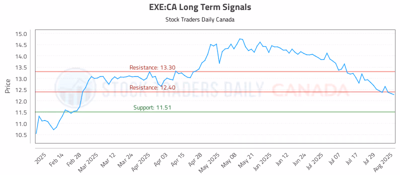 Stock Chart for EXE:CA