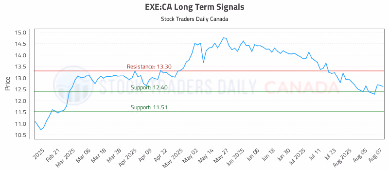 Stock Chart for EXE:CA