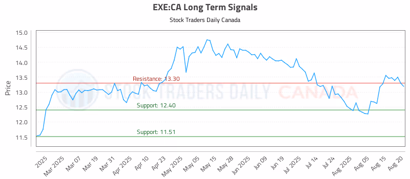 Stock Chart for EXE:CA