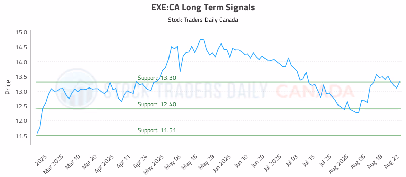 Stock Chart for EXE:CA
