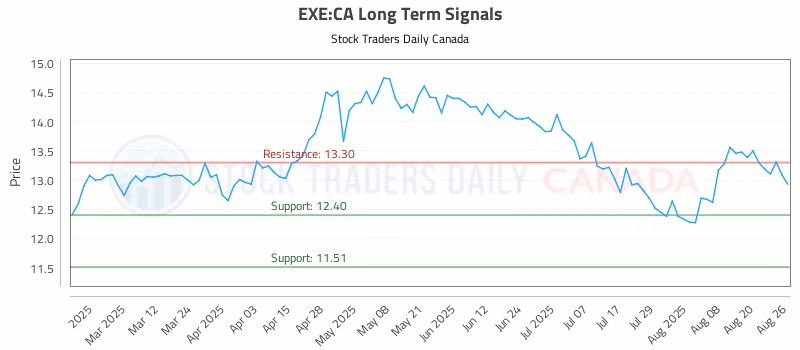 Stock Chart for EXE:CA