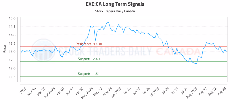 Stock Chart for EXE:CA
