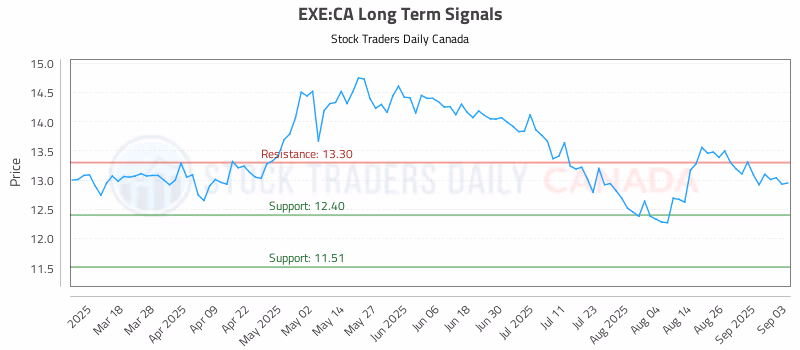 Stock Chart for EXE:CA