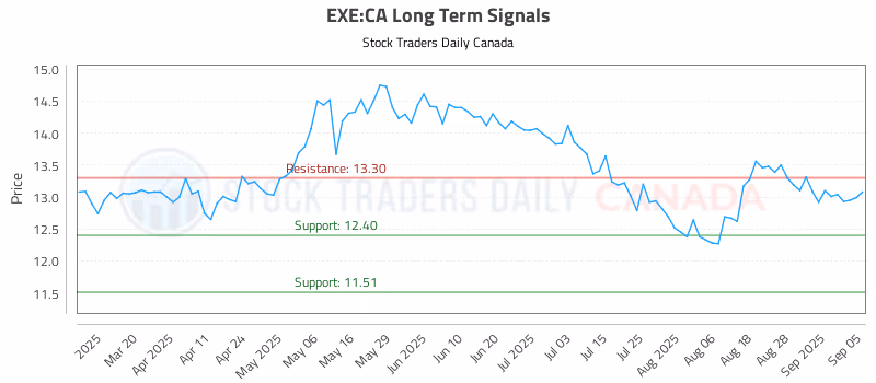 Stock Chart for EXE:CA