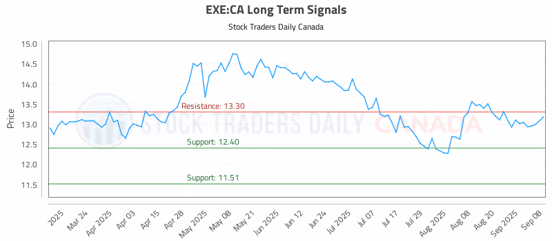 Stock Chart for EXE:CA