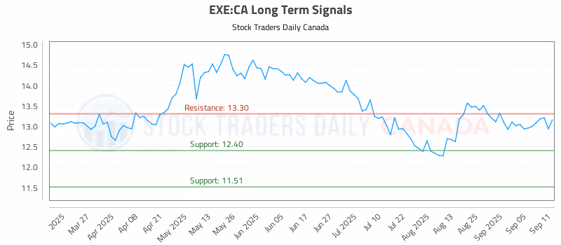 Stock Chart for EXE:CA