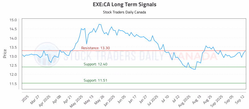 Stock Chart for EXE:CA