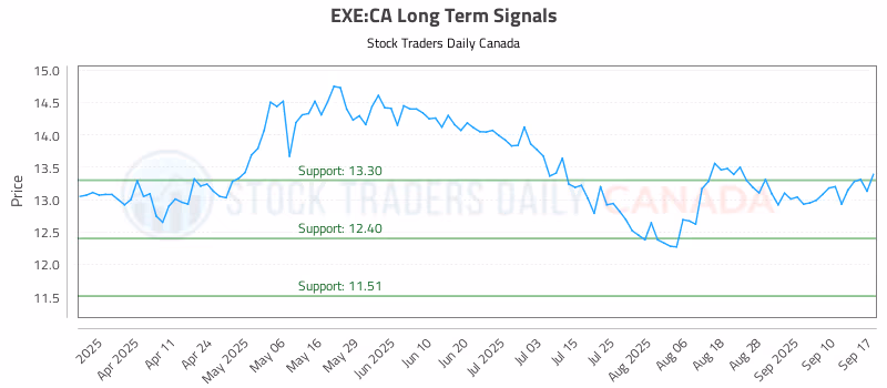 Stock Chart for EXE:CA