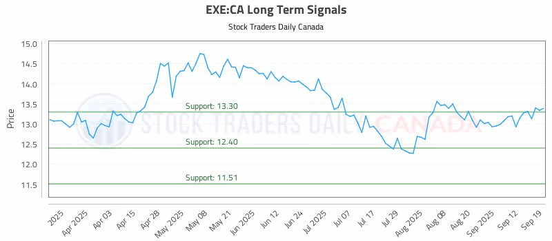 Stock Chart for EXE:CA