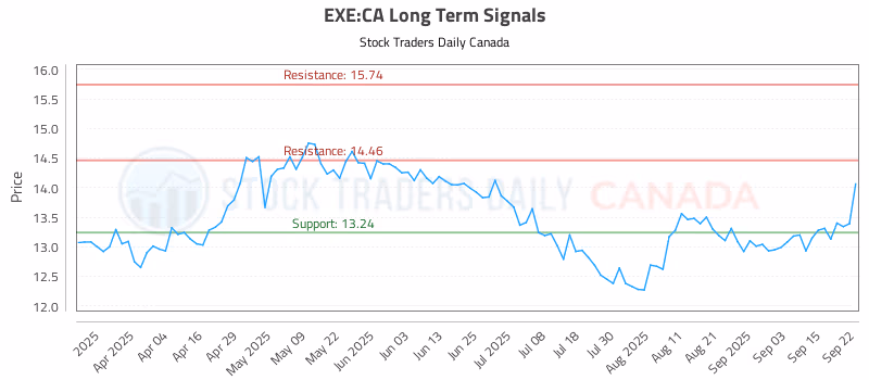 Stock Chart for EXE:CA