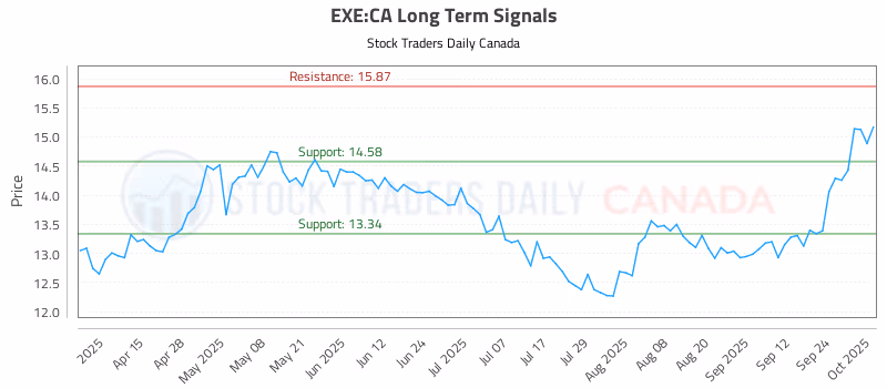 Stock Chart for EXE:CA